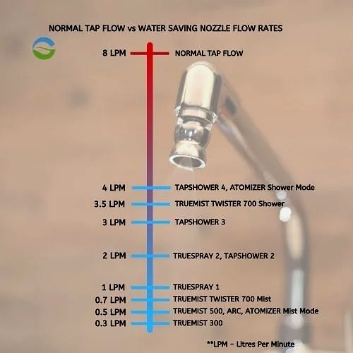WATER TAP FLOW VS WATER SAVING NOZZLES FLOW RATES