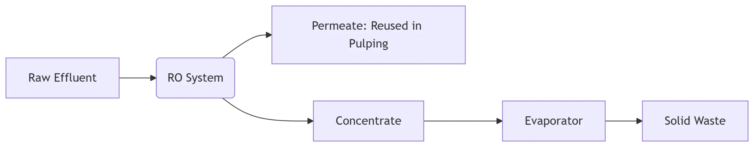 Closed-Loop Water Recycling Process Closed-Loop Water Recycling Process
