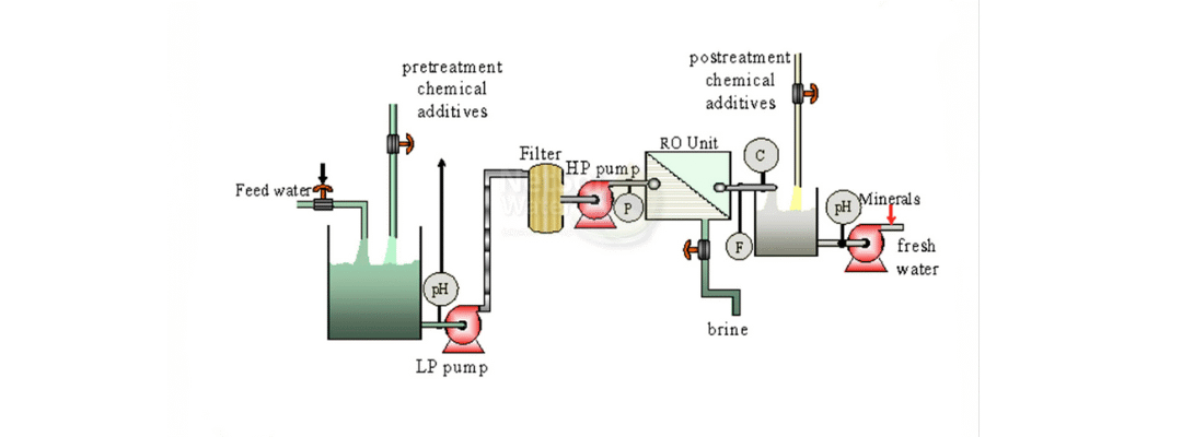 How to Design an Industrial RO Water Plant (Step-by-Step Guide)