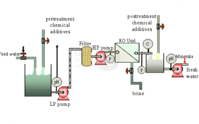 How to Design an Industrial RO Water Plant (Step-by-Step Guide)