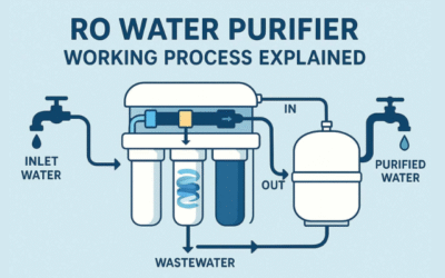 RO Water Plant – A Complete Guide to Reverse Osmosis, Working Process, and Selection Tips